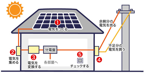 太陽光発電の仕組み