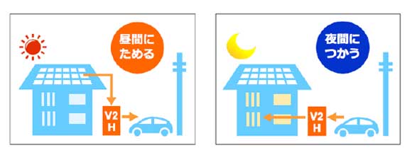 夜間に貯める・夜間に使う